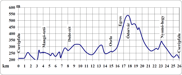 Nomád félmaraton - szintmetszet, 26 km