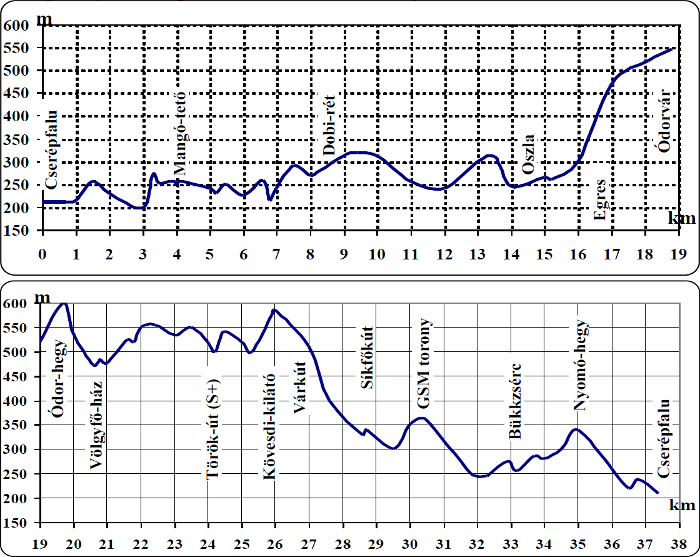 Less Nándor Emléktúra - szintmetszet, 38 km
