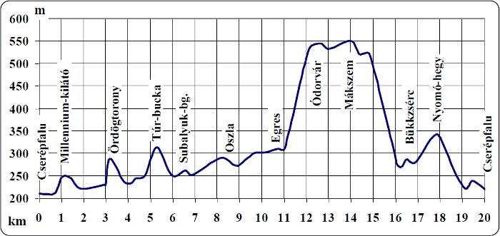 Less Nándor Emléktúra - szintmetszet, 20 km