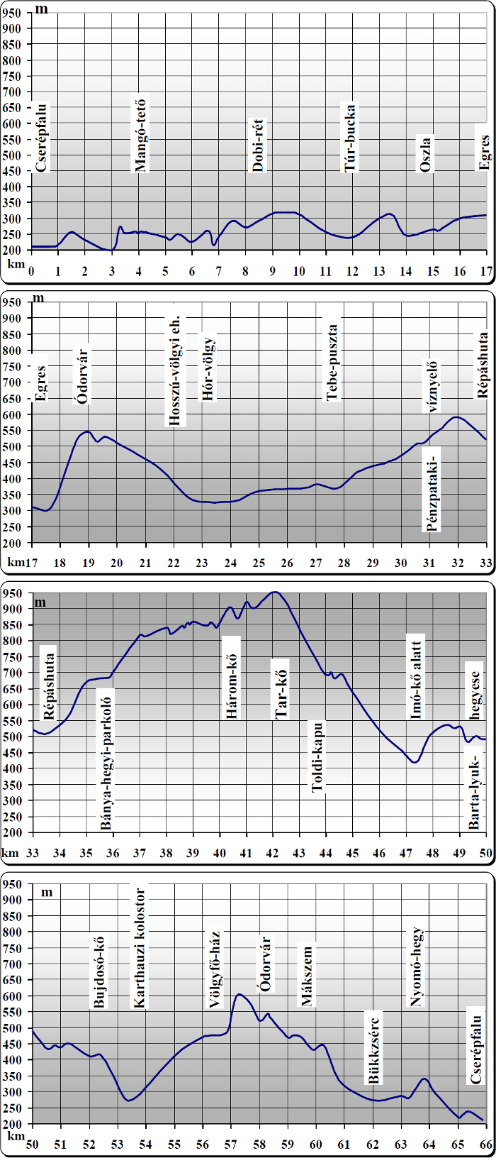 Less Nándor Emléktúra - szintmetszet, 66 km